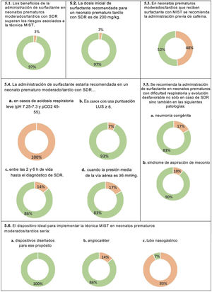 Tratamiento del SDR en neonatos prematuros moderados/tardíos (selección de recomendaciones). En verde, consenso en acuerdo. En rojo, consenso en desacuerdo.