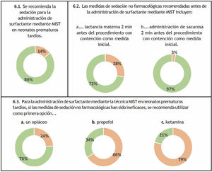 Medidas de sedación para la técnica MIST.