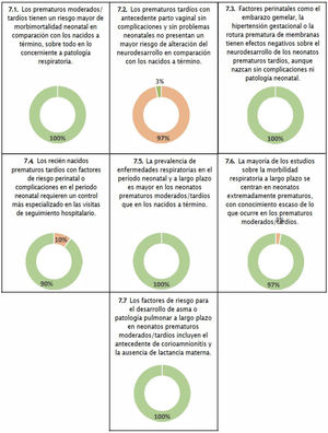 Secuelas y seguimiento. En verde, consenso en acuerdo. En rojo, consenso en desacuerdo.