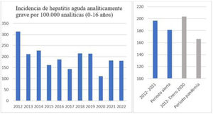 Incidencia de hepatitis aguda analíticamente grave por 100.000 analíticas en los diferentes años y comparativa entre el periodo de la alerta de HASCF y el periodo pandemia SARS-CoV-2 y el resto de los años analizados.