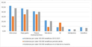 Incidencia de HTRA analíticamente grave según grupos etiológicos por cada 100.000 analíticas con comparativa entre periodo de la alerta de HASCF y el resto de los años analizados e incidencia del número total de la muestra.