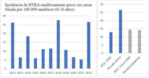 Incidencia de HTRA analíticamente grave sin causa filiada por 100.000 analíticas en los diferentes años y comparativa entre el periodo de la alerta de HASCF y el periodo pandemia SARS-CoV-2 y el resto de los años analizados.