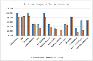 Pruebas complementarias realizadas en pacientes con HTRA aguda grave sin causa filiada comparando el periodo de alerta de HASCF con el resto de años analizados. TSH: tirotropina, AAT: alfa 1 antitripsina.