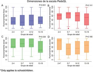 Evaluación de la calidad de vida por dimensión y grupo de edad. *Análisis limitado a niños escolarizados.