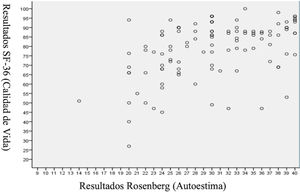 Relación entre resultados en la escala de autoestima y la encuesta de calidad de vida relacionada con salud. Se muestra una correlación positiva y de una intensidad moderada-fuerte entre los resultados de la encuesta de calidad de vida y de autoestima (rho=0,462) (p=0,001). Rho: coeficiente de correlación de Spearman.