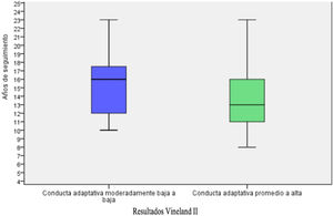 Comparación entre supervivientes de un TSNC con comportamiento adaptativo moderadamente bajo-bajo y comportamiento promedio-alto, según el tiempo de seguimiento. La prueba de rangos de Wilcoxon mostró una diferencia significativa en el tiempo de seguimiento entre los 2grupos. p=0,04.