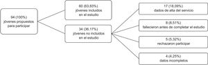 Diagrama de flujo de la muestra (n=60).