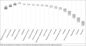 Correlación del BEp y las variables psicológicas (n=60).