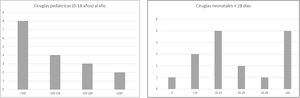 Número de cirugías cardíacas: En esta figura se describen el número de cirugías por centro, en función del volumen realizado por cada centro, separándose entre el total de cirugías pediátricas (a) y las neonatales (b).