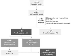 Diagrama de flujo con los pacientes incluidos en el estudio. ETP: equipo de transporte pediátrico; IOT: intubación orotraqueal; VNI: ventilación mecánica no invasiva.