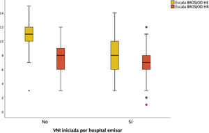 Comparación de escala de gravedad en traslados interhospitalarios. A la derecha el grupo de pacientes que se inició VNI por HE y a la izquierda el grupo de pacientes que se inició por el equipo de transporte. Las cajas indican el rango intercuartil (RIQ), con la línea horizontal dentro de la caja representando la mediana. Los extremos de las líneas verticales (bigotes) indican los valores mínimo y máximo dentro de 1,5 veces el RIQ. Los puntos fuera de este rango se consideran valores atípicos. BROSJOD: Bronchiolitis Score of Sant Joan de Déu; HE: hospital emisor; HR: hospital receptor; VNI: ventilación mecánica no invasiva.