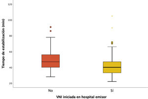 Comparación de tiempo de estabilización en traslados interhospitalarios. Las cajas indican el rango intercuartil (RIQ), con la línea horizontal dentro de la caja representando la mediana. Los extremos de las líneas verticales (bigotes) indican los valores mínimo y máximo dentro de 1,5 veces el RIQ desde los cuartiles primero y tercero, respectivamente. Los puntos fuera de este rango se consideran valores atípicos.