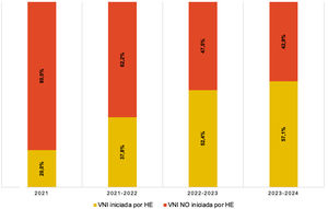 Cambio de tendencia del inicio de VNI por HE según el avance de las temporadas epidémicas. Se expresan los resultados en porcentaje de pacientes con ventilación no invasiva según el equipo que la había iniciado y la temporada epidémica. Los resultados están expresados en porcentaje en relación al número de traslados totales de cada temporada. HE: hospital emisor; VNI: ventilación mecánica no invasiva.