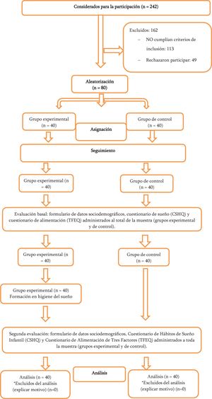 Diagrama de flujo de la muestra.