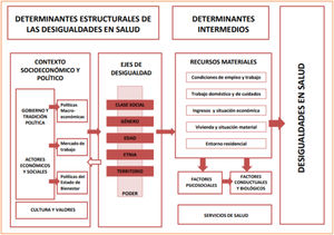 Marco conceptual de los determinantes sociales de la salud y las desigualdades en salud. Fuente: Elaborada por la Comisión para reducir las desigualdades sociales en salud en España4 (basado en el modelo de Solar e Irwin).