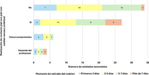 Distribución de las unidades neonatales encuestadas según la realización de contacto piel con piel con catéter venoso umbilical y el momento de retirada del catéter.