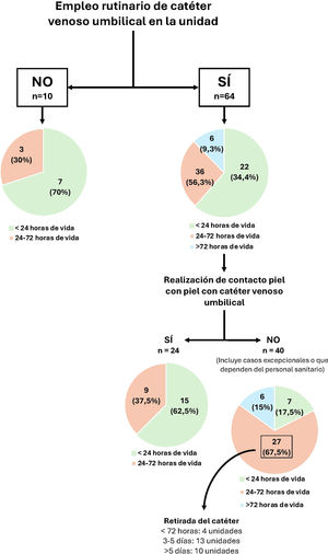 Realización del primer contacto piel con piel en función de la utilización del catéter venoso umbilical.