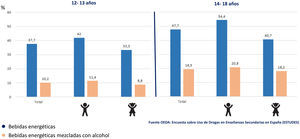 Consumo de bebidas energéticas en adolescentes españoles. Estudio ESTUDES 2023.