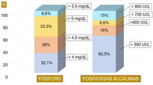 Valores de fósforo y FA tomados como patológicos.