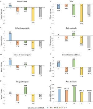 Puntuaciones z medias de las medidas antropométricas (a-g) y del área del brazo (h) por grado en el GMFCS. GMFCS: Gross Motor Function Classification System.