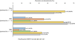 Prevalencia de desnutrición en la muestra según las puntuaciones z de peso e IMC y la clasificación GMFCS; GMFCS: Gross Motor Function Classification System; IMC: índice de masa corporal.