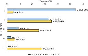 Proporción de pacientes en cada nivel de la escala EDACS por grado del GMFCS. EDACS: Eating and Drinking Ability Classification System; GMFCS: Gross Motor Function Classification System.