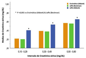 Medias de creatinina sérica medidas por Jaffe de Abbott, Jaffe de Beckman y enzimático de Abbott en diferentes intervalos de creatinina.