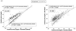 2.1) Regresión lineal de los valores de creatinina sérica medidos por Jaffe de Beckman versus enzimático de Abbott y Jaffe de Abbott versus enzimático de Abbott. 2.2) Diagramas de Brand-Altman entre los métodos de creatinina sérica analizados. La media de las diferencias se aproxima a 0,0 (máxima concordancia) en enzimático (Abbott)-Jaffe (Beckman) (a) y está alejada en enzimático (Abbott)-Jaffe (Abbott) (b).