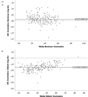 2.1) Regresión lineal de los valores de creatinina sérica medidos por Jaffe de Beckman versus enzimático de Abbott y Jaffe de Abbott versus enzimático de Abbott. 2.2) Diagramas de Brand-Altman entre los métodos de creatinina sérica analizados. La media de las diferencias se aproxima a 0,0 (máxima concordancia) en enzimático (Abbott)-Jaffe (Beckman) (a) y está alejada en enzimático (Abbott)-Jaffe (Abbott) (b).