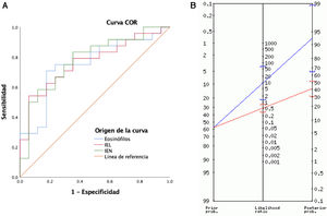 A) Curva ROC de los eosinófilos, IEL e IEN en el diagnóstico de la esofagitis eosinofílica. B) El nomograma de Fagan ilustra la probabilidad previa de esofagitis eosinofílica en la población estudiada del 58% (prevalencia) y una probabilidad posprueba tras un resultado positivo del 93% (IC95%: 65-99), como muestra la línea azul. De hecho, 1 de cada 1,1 pacientes con un resultado positivo en el IEL (>0,243) fue finalmente diagnosticado de EEo.