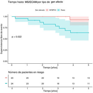 Tiempo hasta MS/ECAM en el periodo de seguimiento, según el tipo de gen afecto (agrupando MYBPC3 vs. resto).