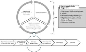 Visión general del proceso diagnóstico. Fuente: Adaptado del Institute of Medicine4.