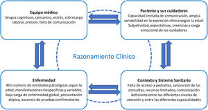 Esquema relacional de los factores que contribuyen a los problemas de seguridad diagnóstica. Fuente. Adaptado de Merkebu J et al.12.