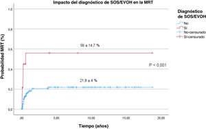 Impacto del diagnóstico de SOS/EVOH (1: Sí – 0: No) en la mortalidad relacionada con el trasplante (MRT). Impacto del diagnóstico de SOS/EVOH (1: Sí – 0: No) en la mortalidad relacionada con el trasplante (MRT).
