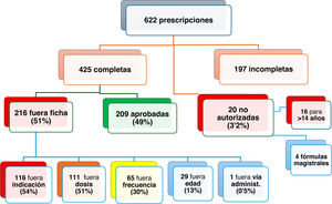 Diagrama de flujo de las prescripciones analizadas. Clasificación en fuera de ficha, no autorizadas y causas de estas. Diagrama de flujo de las prescripciones analizadas. Clasificación en fuera de ficha, no autorizadas y causas de estas.