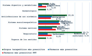 Grupos terapéuticos más prescritos, fármacos más prescritos y fármacos más prescritos fuera de ficha. Grupos terapéuticos más prescritos, fármacos más prescritos y fármacos más prescritos fuera de ficha.