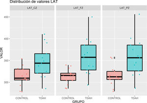 Diagrama de cajas de los valores de latencia en los sujetos de los grupos con TDAH y control. Diagrama de cajas de los valores de latencia en los sujetos de los grupos con TDAH y control.