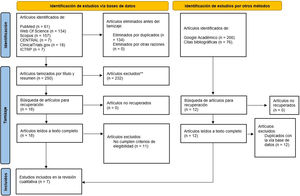 Diagrama de flujo PRISMA 2020 para la identificación, tamizaje y selección de los estudios incluidos en la revisión.
