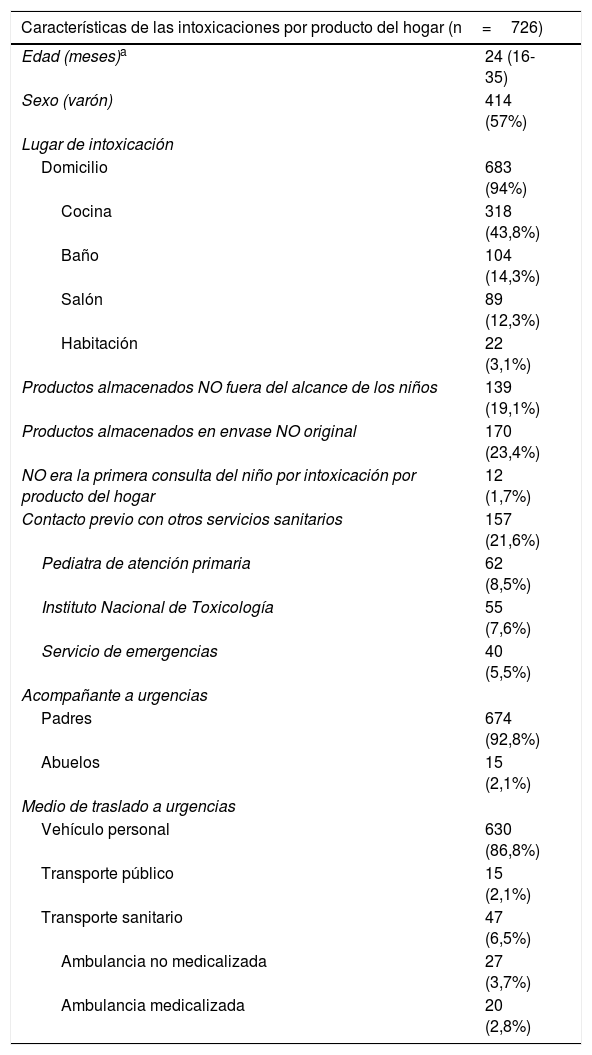 Tablas
