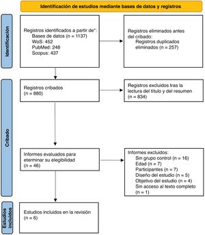 Diagrama de flujo de los estudios incluidos. Fuente: Page et al.16. Esta obra está distribuida bajo una licencia Creative Commons CC BY 4.0. Para consultar una copia de esta licencia, visite https://creativecommons.org/licenses/by/4.0/.