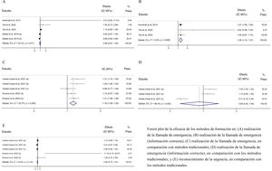 Tamaño del efecto agrupado para la estimación de la efectividad de las metodologías docentes en cuanto a la llamada de emergencia y el reconocimiento de la urgencia. Forest plot de la eficacia de los métodos de formación en: (A) realización de la llamada de emergencia; (B) realización de la llamada de emergencia (información correcta); (C) realización de la llamada de emergencia, en comparación con métodos tradicionales; (D) realización de la llamada de emergencia (información correcta), en comparación con los métodos tradicionales, y (E) reconocimiento de la urgencia, en comparación con los métodos tradicionales.