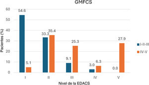Distribución de los pacientes según los niveles de la EDACS y del GMFCS. EDACS: Eating and Drinking Ability Classification System; GMFCS: Gross Motor Function Classification System.