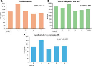 Análisis cuantitativo de la ingesta dietética según el GMFCS. A) kcal/día totales. B) Gasto energético total. C) Ingesta diaria recomendada GMFCS: Gross Motor Function Classification System.
