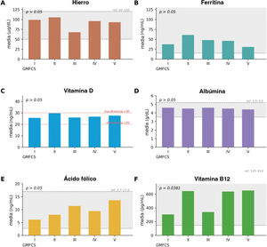 Parámetros de laboratorio utilizados en la evaluación del estado nutricional por nivel GMFCS. A) Hierro (media, μg/dl). B) Ferritina (media, ng/ml). C) 25-hidroxivitamina D (media, ng/ml). D) Albúmina (media, g/dl). E) Ácido fólico (media, ng/ml). F) Vitamina B12 (media, pg/ml). Las bandas sombreadas indican el intervalo de referencia del laboratorio para cada parámetro; las líneas rojas de puntos del panel C señalan los umbrales de insuficiencia (< 30 ng/ml) y deficiencia (< 20 ng/ml) de vitamina D. GMFCS: Gross Motor Function Classification System