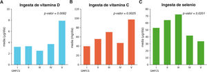 Ingesta dietética de micronutrientes por nivel GMFCS. A) Ingesta de vitamina D (media, μg/día). B) Ingesta de vitamina C (media, mg/día). C) Ingesta de selenio (media, μg/día). GMFCS: Gross Motor Function Classification System.