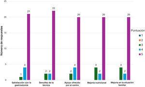 Distribución de las respuestas a los ítems del cuestionario SAGA-8.