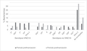 Distribución de los serotipos del Streptococcus pneumoniae en los 2 periodos. VNC13: vacuna neumocócica conjugada 13-valente. Los serotipos marcados con asterisco (*) están relacionados con infecciones bacterianas invasivas graves. Otros: el resto de los serotipos se aislaron en porcentajes de escasa relevancia. Serotipos incluidos en el apartado Otros 1 prefinanciación: 6A*, 6B*, 7F*, 18C, 19F* y 23 F*. Serotipos incluidos en el apartado Otros 2 prefinanciación: 33A*, 33, 37, 35B,28/25F, 31*, 27, 25F, 25A, 24B, 24A*, 23A*, 22F*, 21, 20, 17F, 16F*, 16, 15F*, 15A*, 13, 12F, 11F, 11B, 9N y 6C. Serotipos incluidos en el apartado Otros 2 posfinanciación: 12F*, 12FA, 15A*, 15AF, 16, 17F*, 19F, 20, 22F*, 22FA*, 23A, 24A, 28A, 33FA, 37, 35B*, 38, 35F*, 6C y 9N. Cuando los serotipos no pueden identificarse claramente, como en el caso de los serotipos 15B y 15C, se representan como 15BC, esto ocurre también con los serotipos 15AF, 22FA, 33FA, 28/25F.