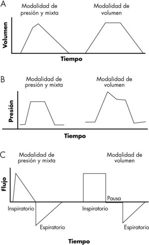 Ventilación controlada por volumen, por presión y mixta. A: curvas de volumen-tiempo. B: curvas de presión-tiempo. C: curvas de flujo-tiempo.