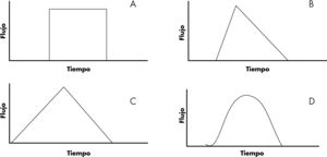 Tipos de flujo. A: flujo constante, onda cuadrada. B: flujo decelerado. C: flujo acelerado. D:flujo sinusoidal.