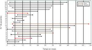 Esquema temporal del seguimiento de pacientes.